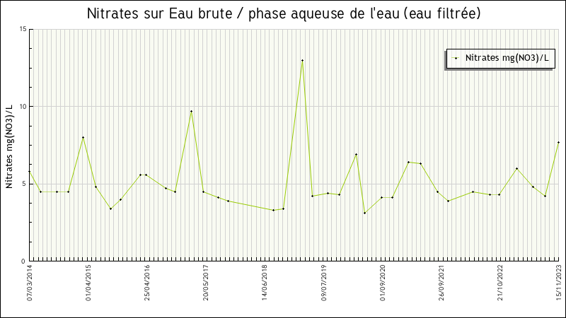 Données statistiques