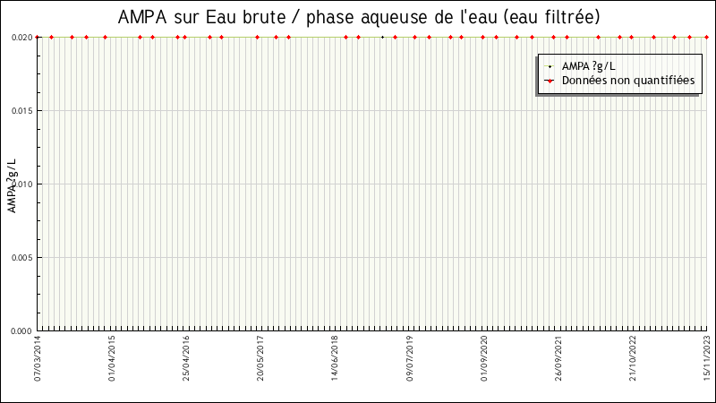 Données statistiques