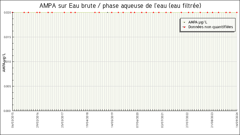 Données statistiques