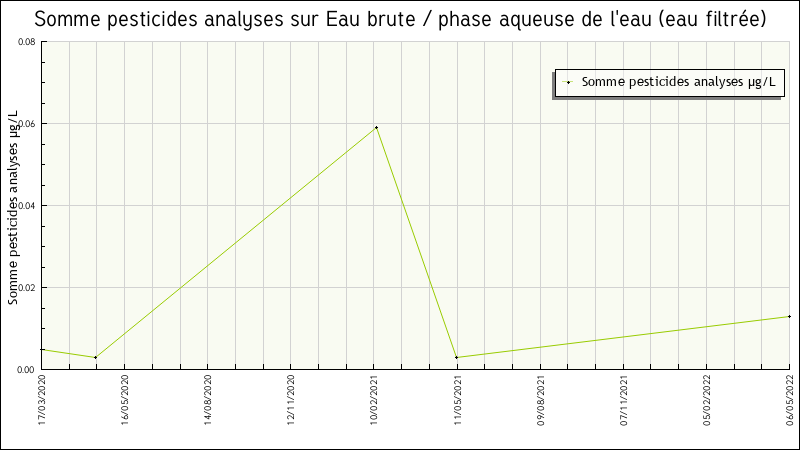 Données statistiques