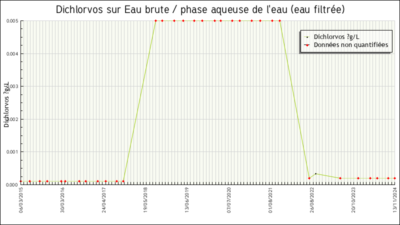 Données statistiques