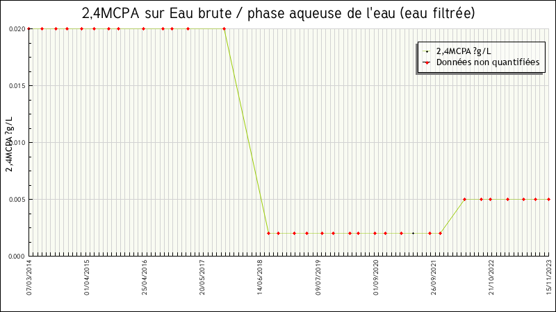 Données statistiques