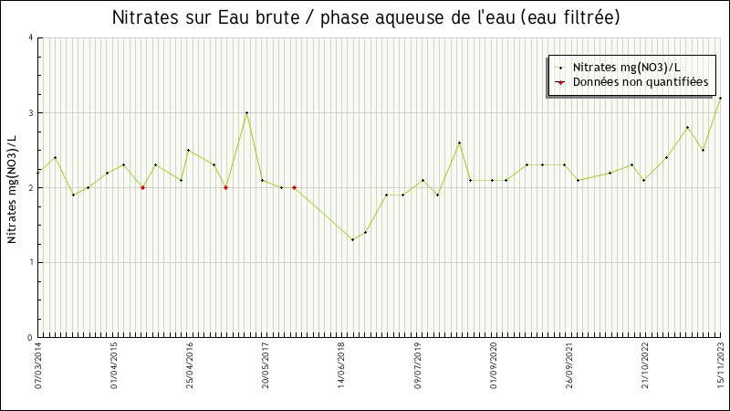 Données statistiques