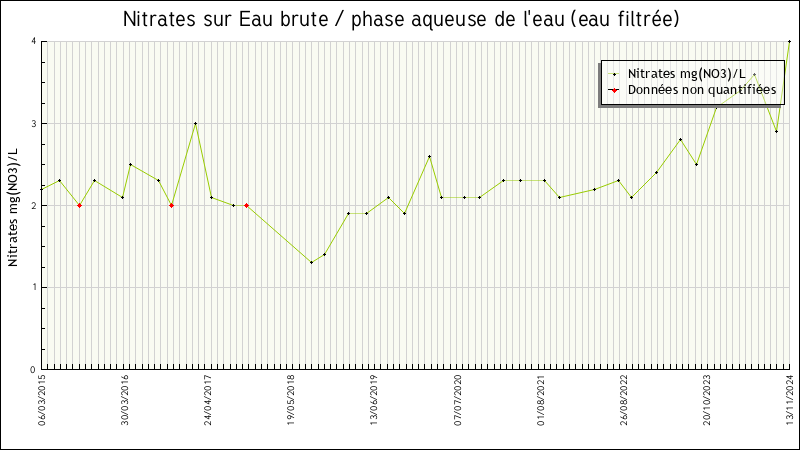Données statistiques