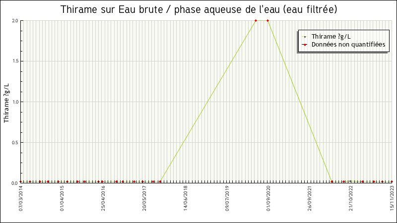 Données statistiques
