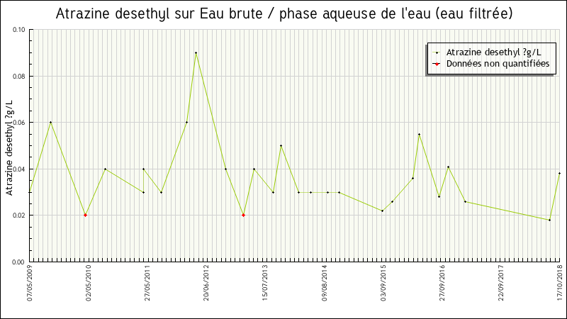 Données statistiques