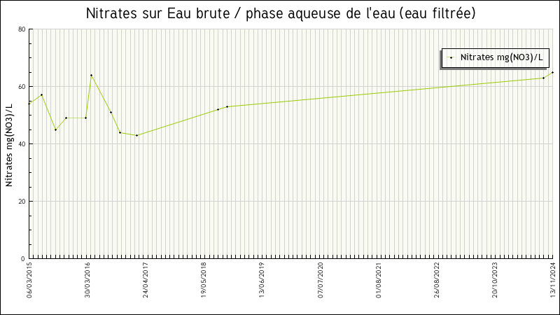 Données statistiques