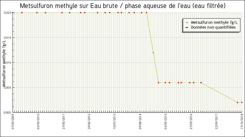 Données statistiques