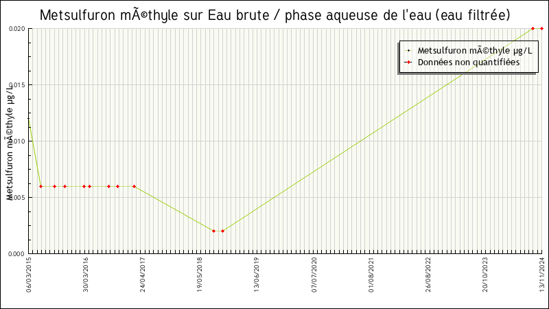 Données statistiques