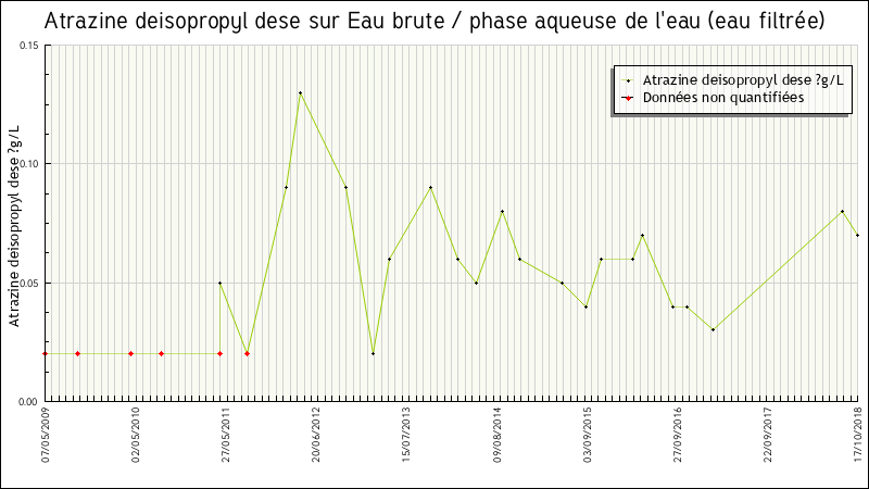 Données statistiques