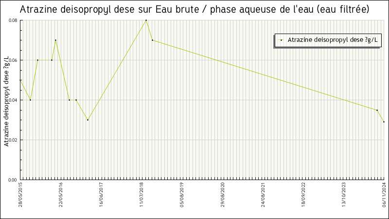Données statistiques