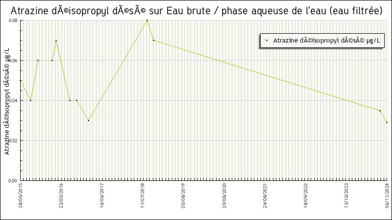 Données statistiques