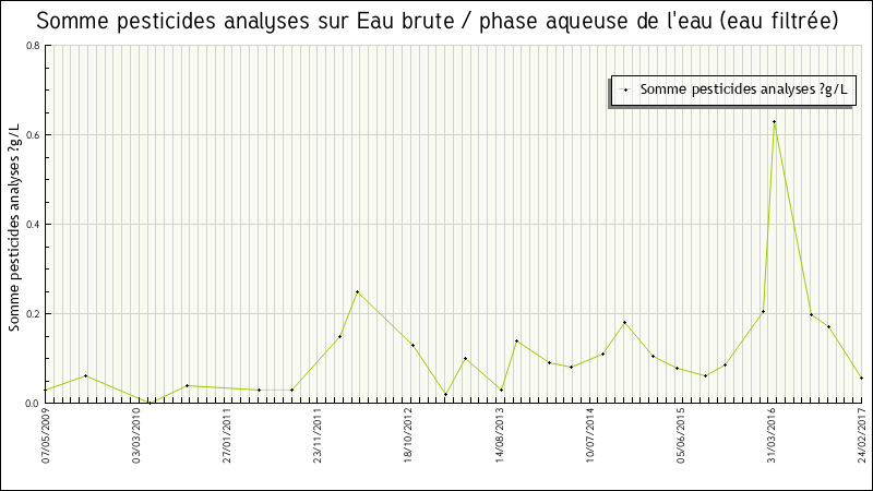 Données statistiques