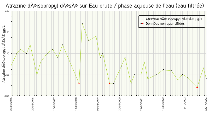 Données statistiques