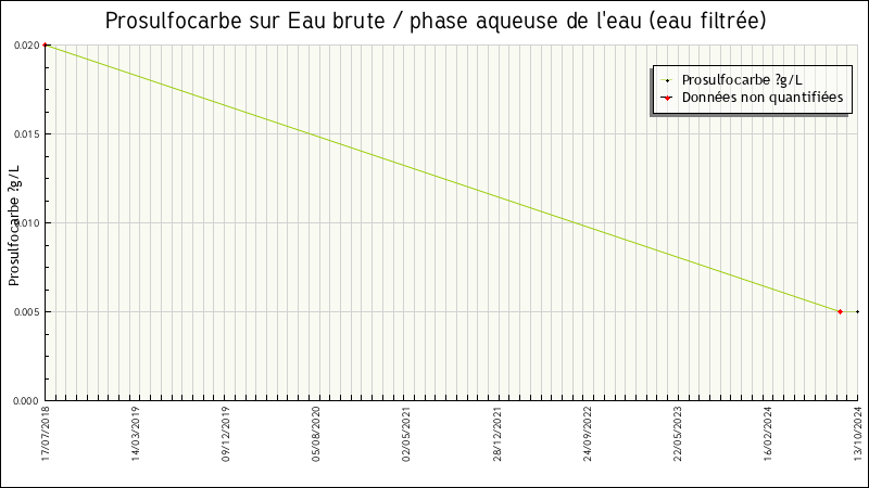 Données statistiques