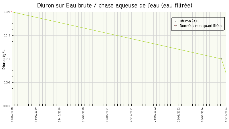 Données statistiques