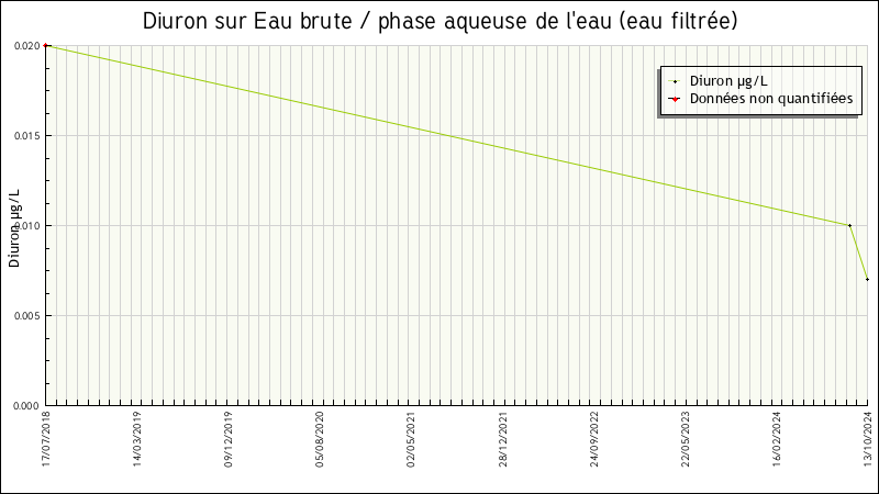 Données statistiques