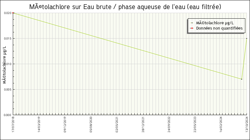 Données statistiques