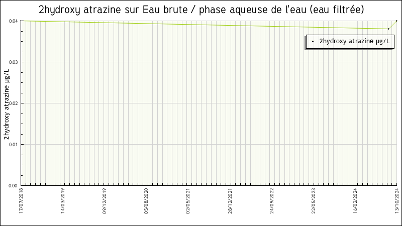 Données statistiques
