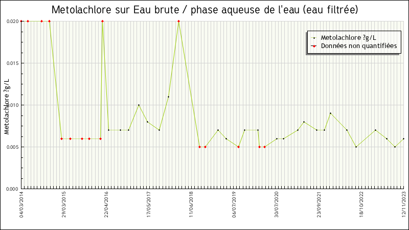 Données statistiques