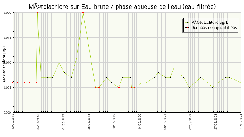 Données statistiques