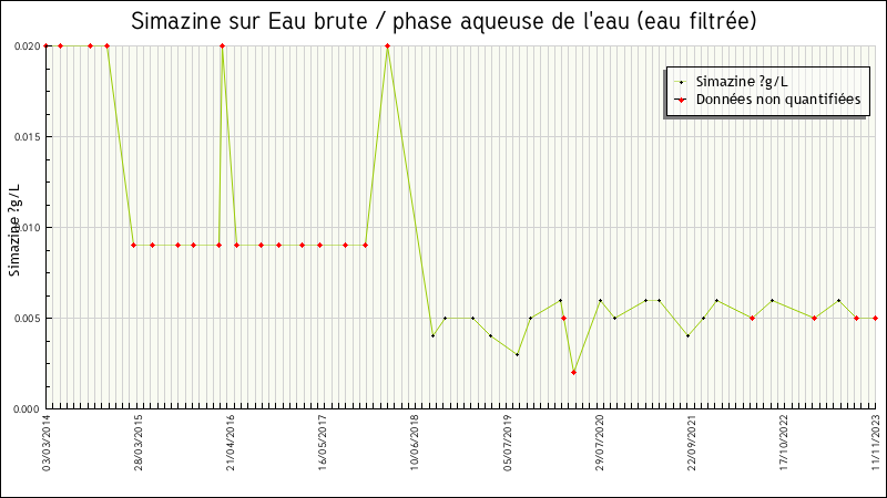Données statistiques