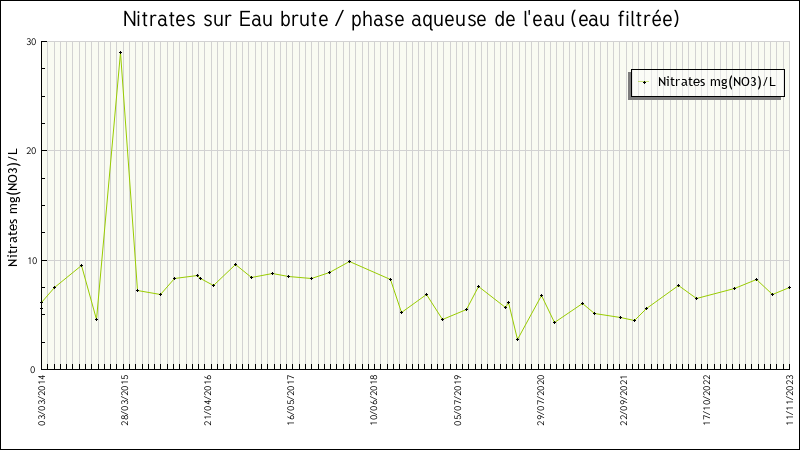 Données statistiques