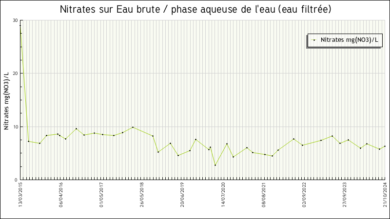 Données statistiques