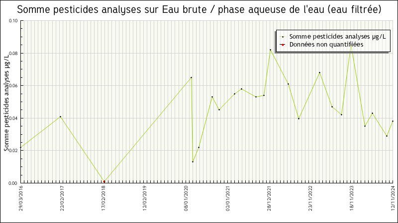 Données statistiques