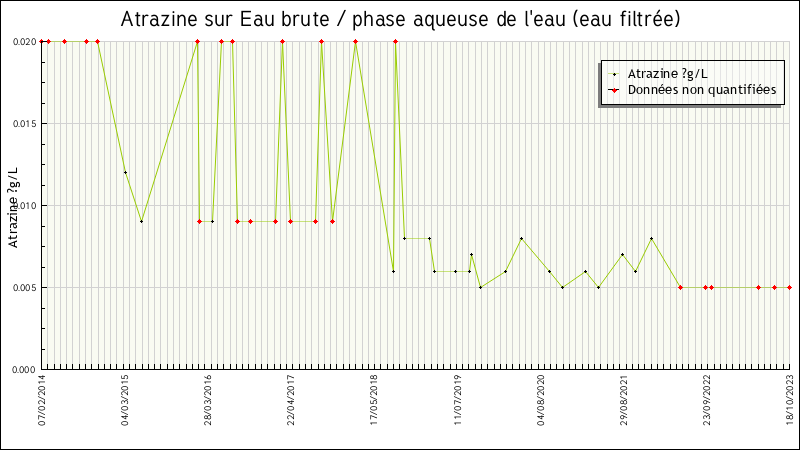 Données statistiques