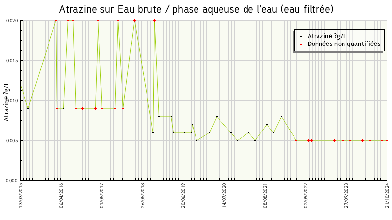 Données statistiques