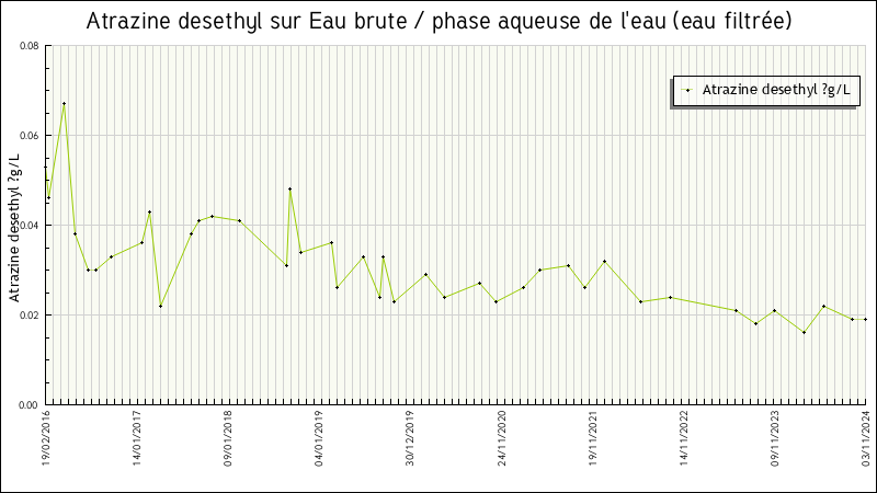Données statistiques