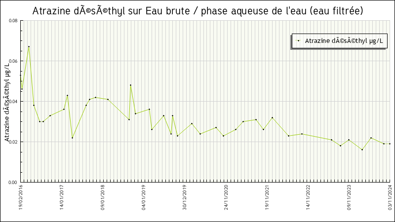 Données statistiques