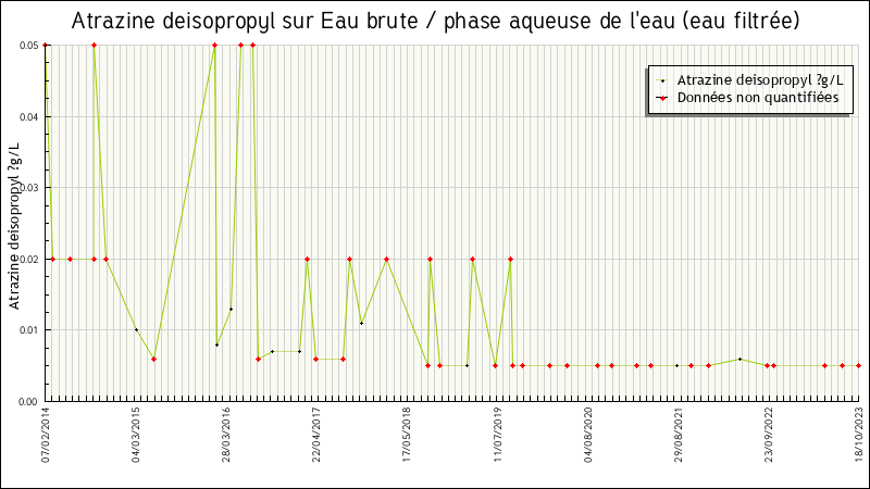 Données statistiques
