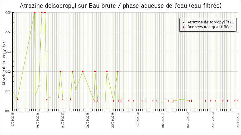Données statistiques