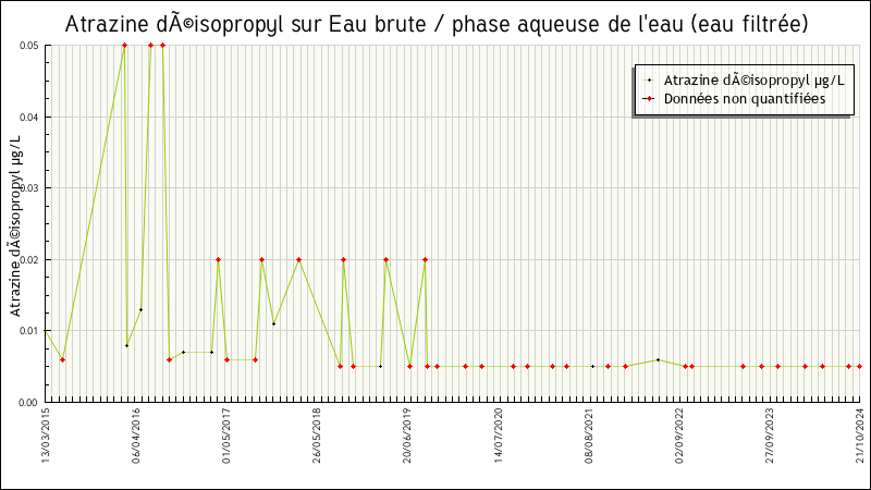 Données statistiques