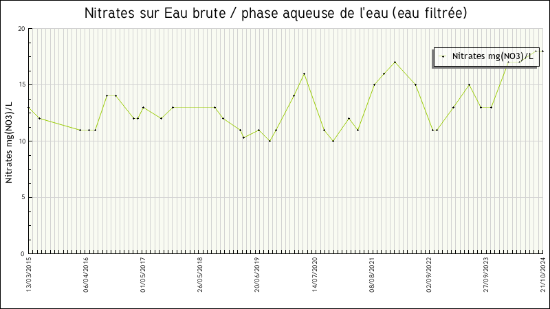 Données statistiques