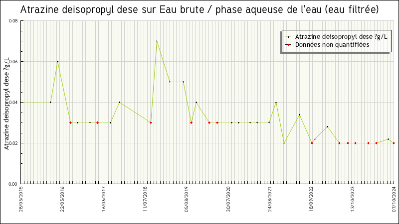 Données statistiques