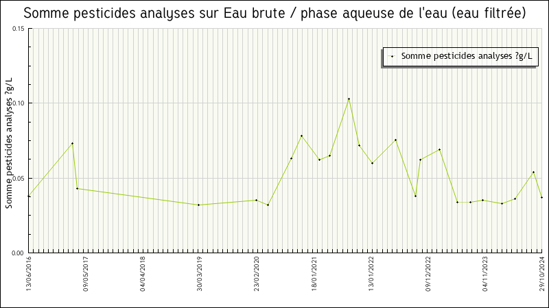 Données statistiques