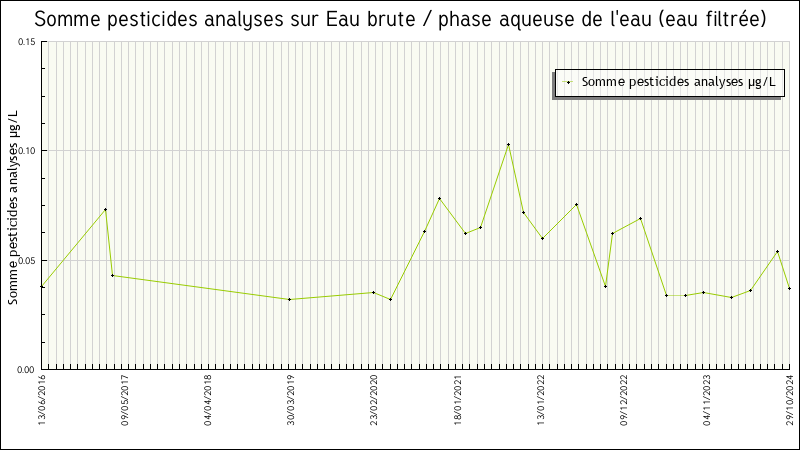 Données statistiques