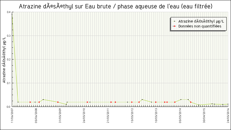 Données statistiques