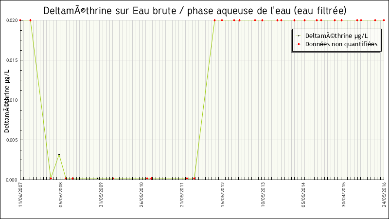 Données statistiques