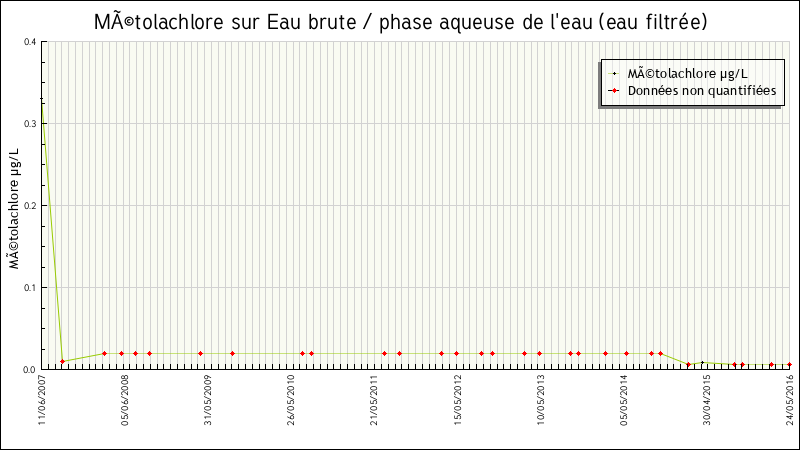 Données statistiques
