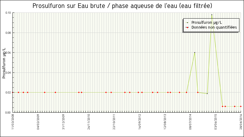 Données statistiques