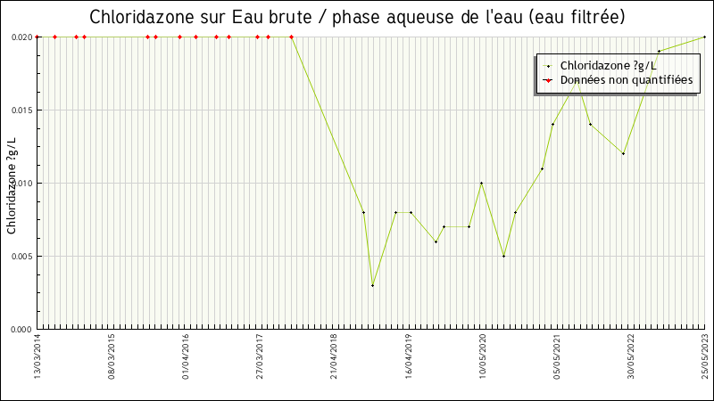 Données statistiques
