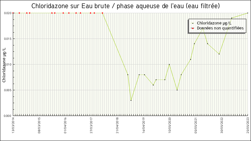 Données statistiques