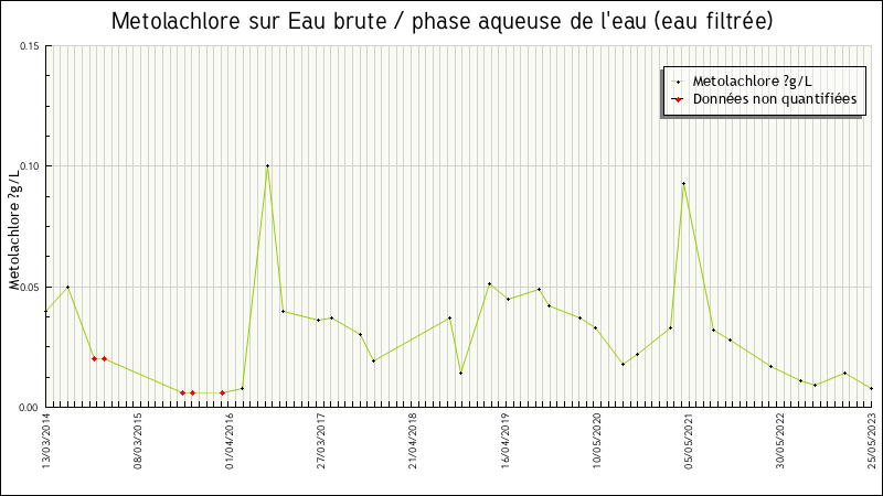 Données statistiques