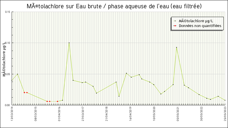 Données statistiques