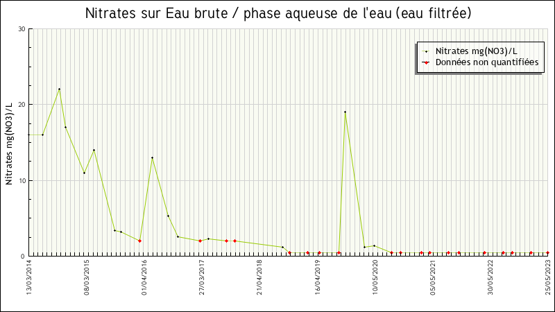 Données statistiques