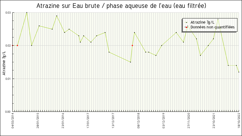 Données statistiques